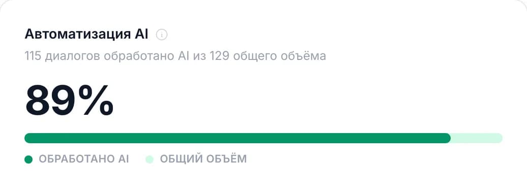 Показатель автоматизации: 89% диалогов обработано AI без участия менеджера