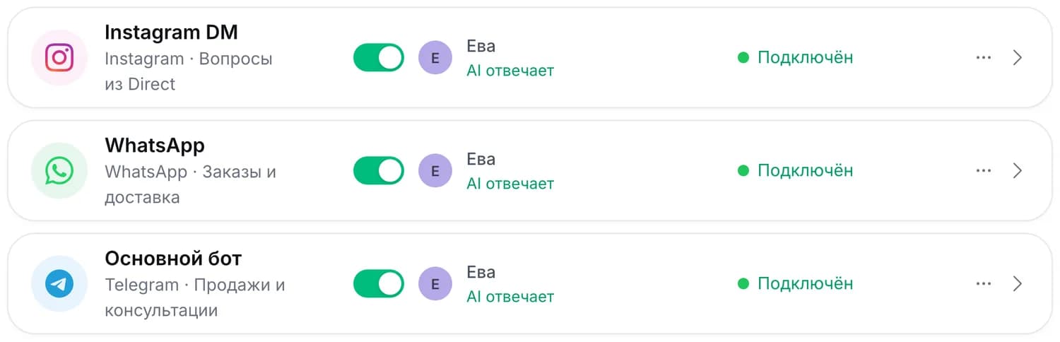 Подключённые каналы: Instagram, WhatsApp и Telegram, у каждого включён режим «AI отвечает»