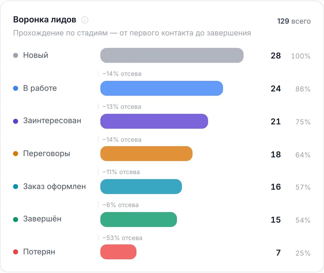 Воронка лидов по стадиям — от первого контакта до завершённой сделки, с отсевом на каждом шаге